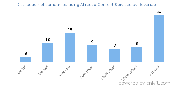 Alfresco Content Services clients - distribution by company revenue