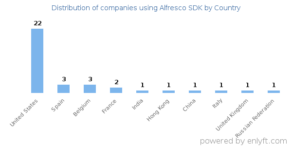 Alfresco SDK customers by country