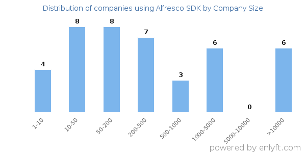 Companies using Alfresco SDK, by size (number of employees)