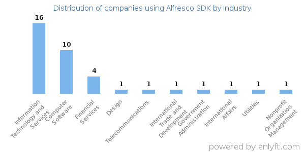 Companies using Alfresco SDK - Distribution by industry