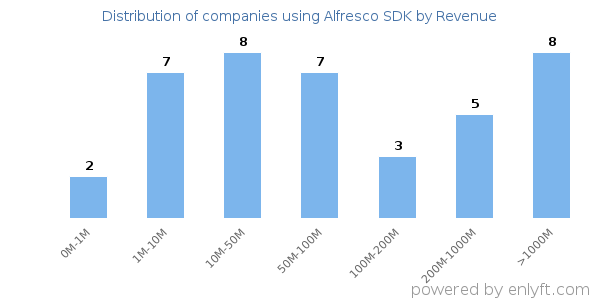 Alfresco SDK clients - distribution by company revenue