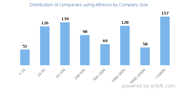 Companies using Alfresco, by size (number of employees)
