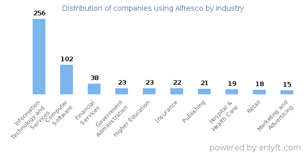 Companies using Alfresco - Distribution by industry