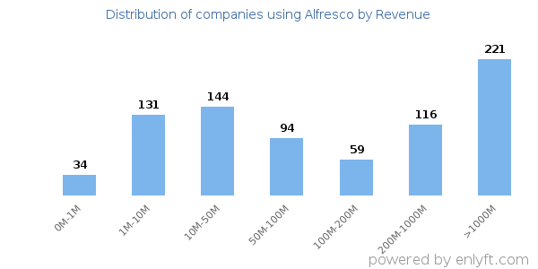 Alfresco clients - distribution by company revenue