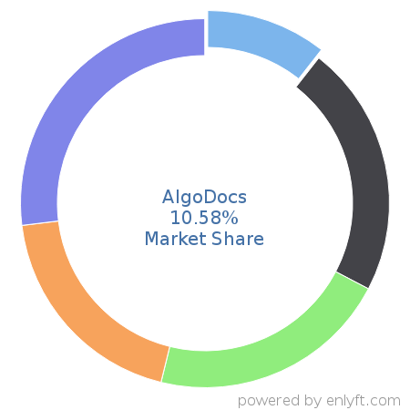 AlgoDocs market share in AI Agents is about 10.58%