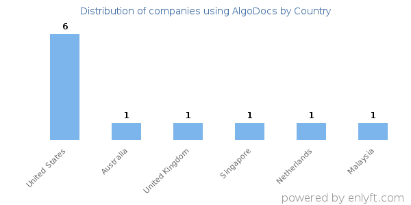 AlgoDocs customers by country