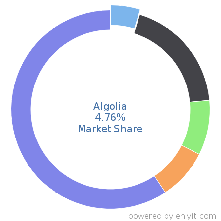 Algolia market share in Analytics is about 4.76%