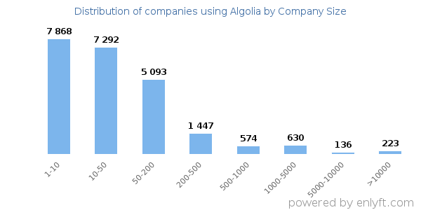 Companies using Algolia, by size (number of employees)