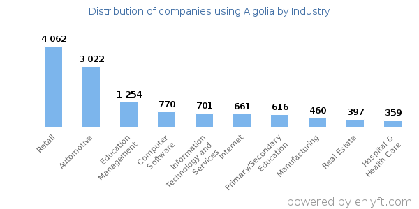 Companies using Algolia - Distribution by industry