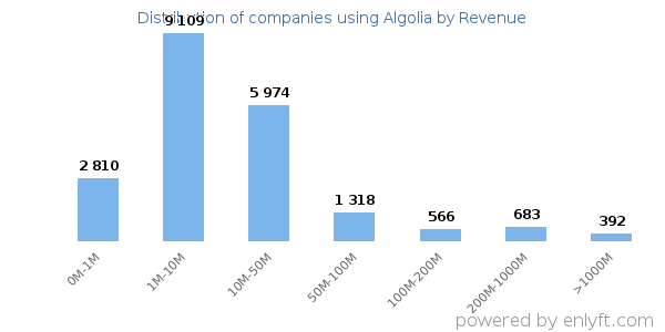 Algolia clients - distribution by company revenue