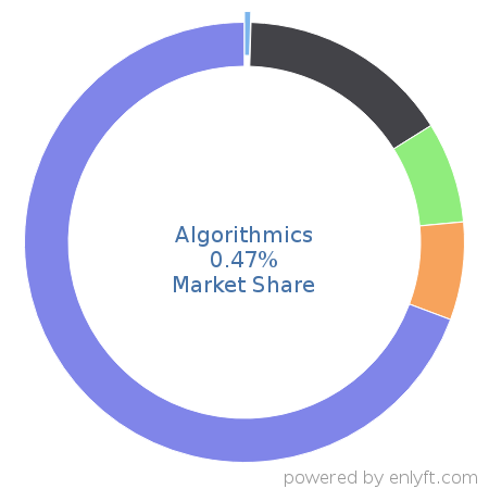 Algorithmics market share in Financial Management is about 0.47%