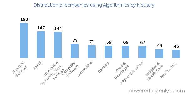 Companies using Algorithmics - Distribution by industry