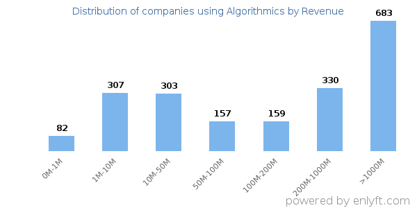 Algorithmics clients - distribution by company revenue