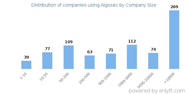 Companies using Algosec, by size (number of employees)