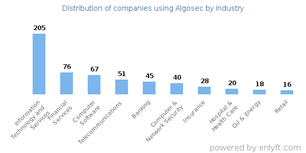 Companies using Algosec - Distribution by industry