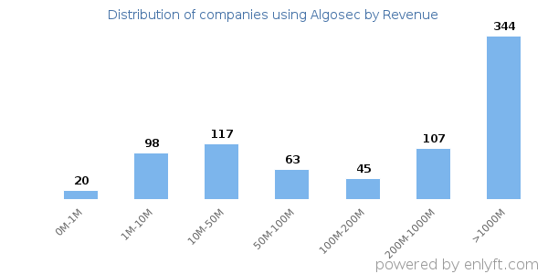 Algosec clients - distribution by company revenue