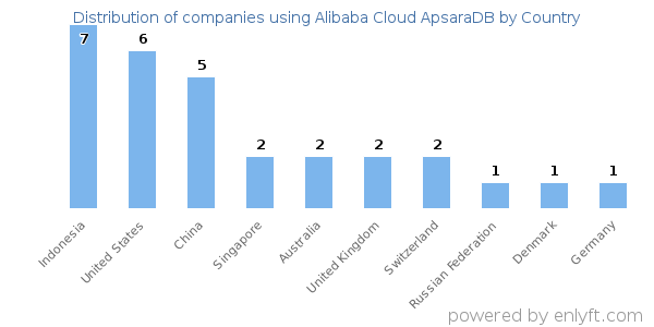 Alibaba Cloud ApsaraDB customers by country