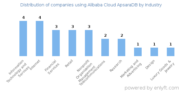 Companies using Alibaba Cloud ApsaraDB - Distribution by industry
