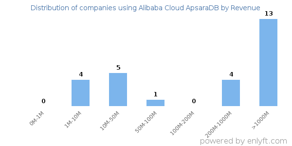 Alibaba Cloud ApsaraDB clients - distribution by company revenue