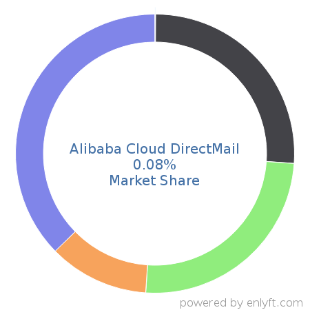 Alibaba Cloud DirectMail market share in Transactional Email is about 0.08%