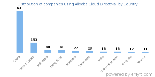 Alibaba Cloud DirectMail customers by country