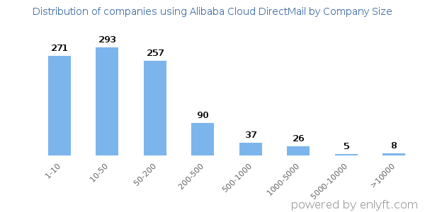 Companies using Alibaba Cloud DirectMail, by size (number of employees)