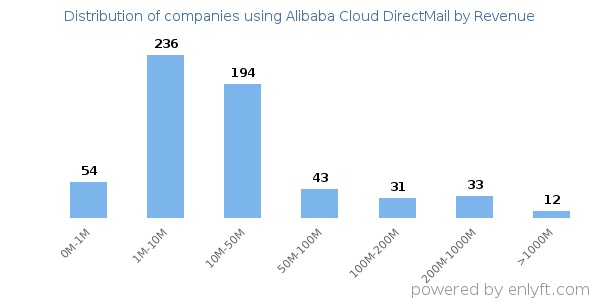 Alibaba Cloud DirectMail clients - distribution by company revenue