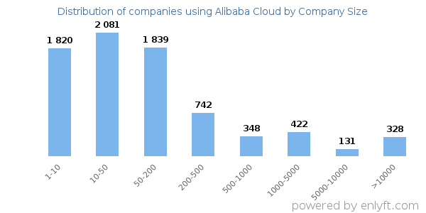 Companies using Alibaba Cloud, by size (number of employees)