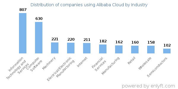 Companies using Alibaba Cloud - Distribution by industry