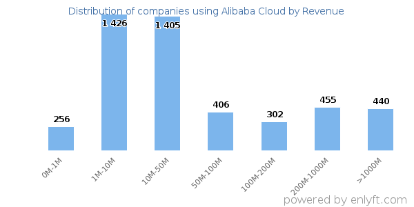 Alibaba Cloud clients - distribution by company revenue
