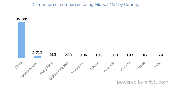 Alibaba Mail customers by country
