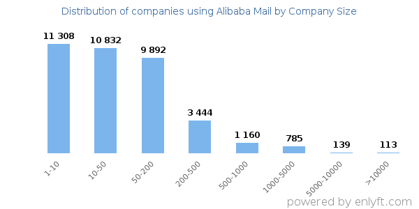 Companies using Alibaba Mail, by size (number of employees)