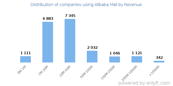 Alibaba Mail clients - distribution by company revenue