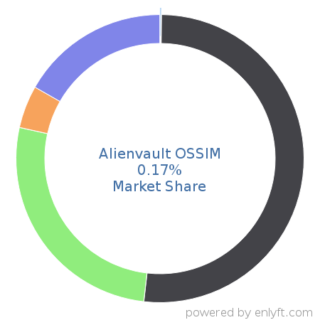 Alienvault OSSIM market share in Security Information and Event Management (SIEM) is about 0.17%