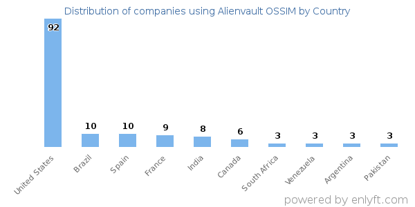 Alienvault OSSIM customers by country