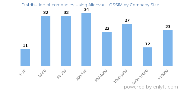 Companies using Alienvault OSSIM, by size (number of employees)