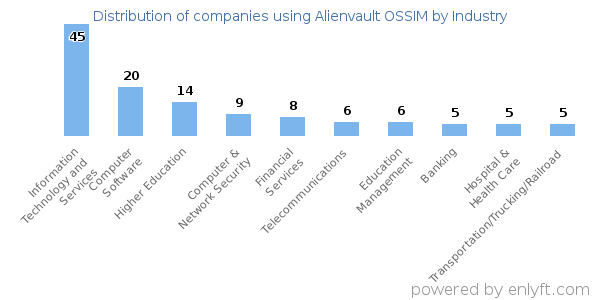 Companies using Alienvault OSSIM - Distribution by industry