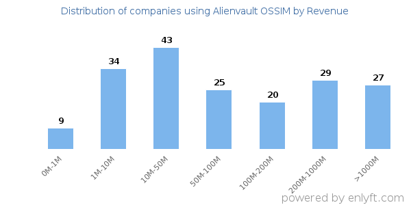 Alienvault OSSIM clients - distribution by company revenue