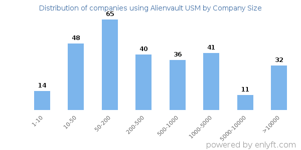 Companies using Alienvault USM, by size (number of employees)