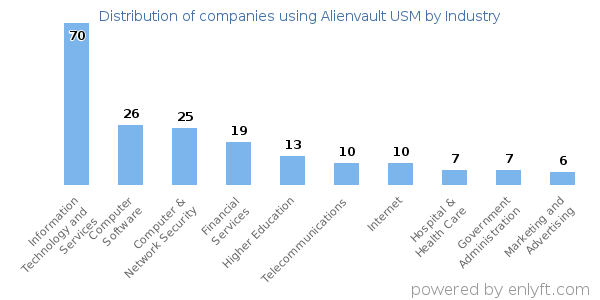 Companies using Alienvault USM - Distribution by industry
