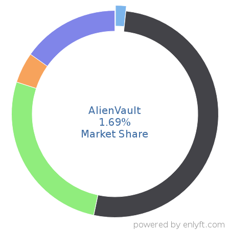 AlienVault market share in Security Information and Event Management (SIEM) is about 1.69%