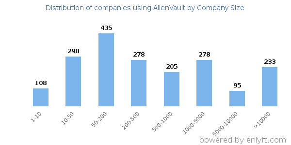 Companies using AlienVault, by size (number of employees)