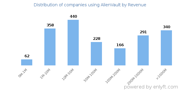AlienVault clients - distribution by company revenue