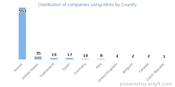 Alinto customers by country