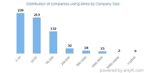 Companies using Alinto, by size (number of employees)