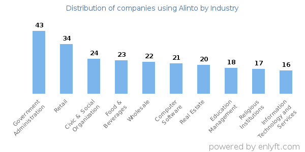 Companies using Alinto - Distribution by industry
