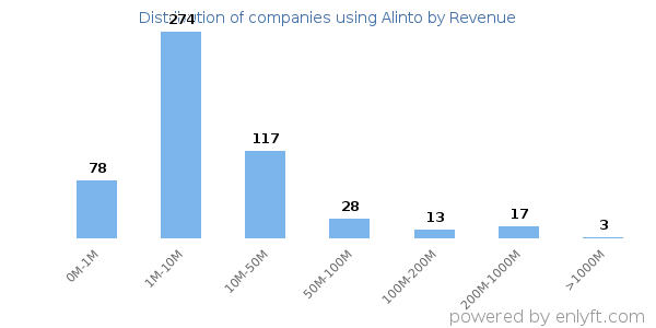 Alinto clients - distribution by company revenue