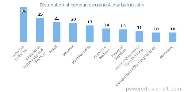Companies using Alipay - Distribution by industry