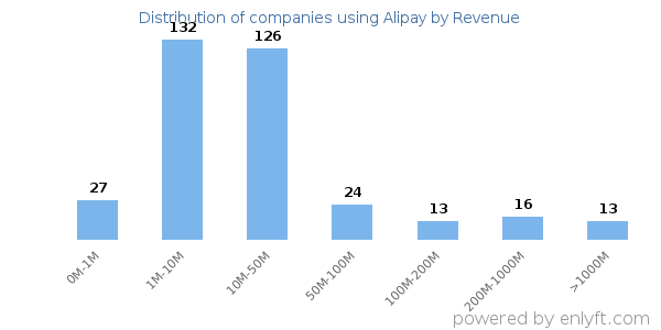 Alipay clients - distribution by company revenue