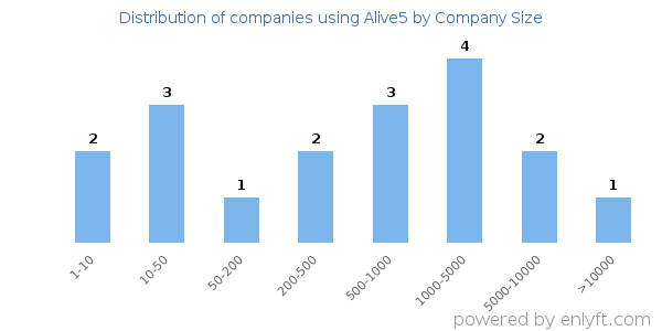 Companies using Alive5, by size (number of employees)